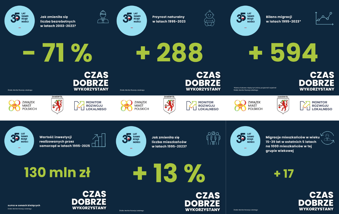 grafika z&nbsp;danymi